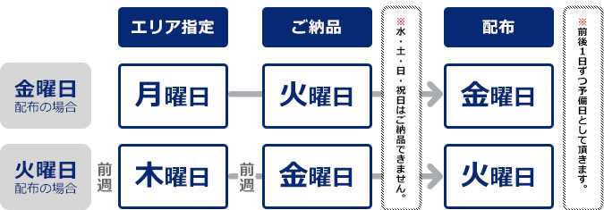 配布スケジュール