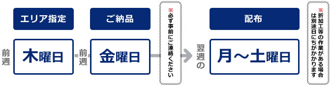 池田市配布スケジュール